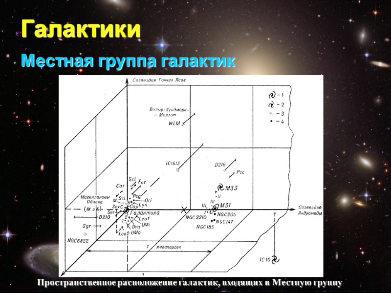 Галактики Местная группа галактик  Пространственное расположение галактик, входящих в Местную группу